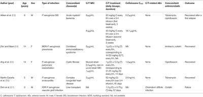 Ceftolozane/Tazobactam for Treating Children With Exacerbations of Cystic Fibrosis Due to Pseudomonas aeruginosa: A Review of Available Data